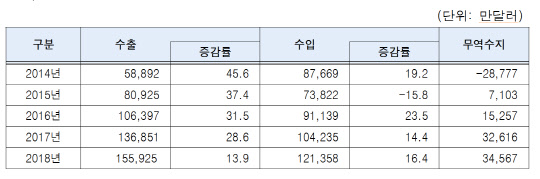 바이오의약품 연도별 수출입실적. 자료: 식품의약품안전처